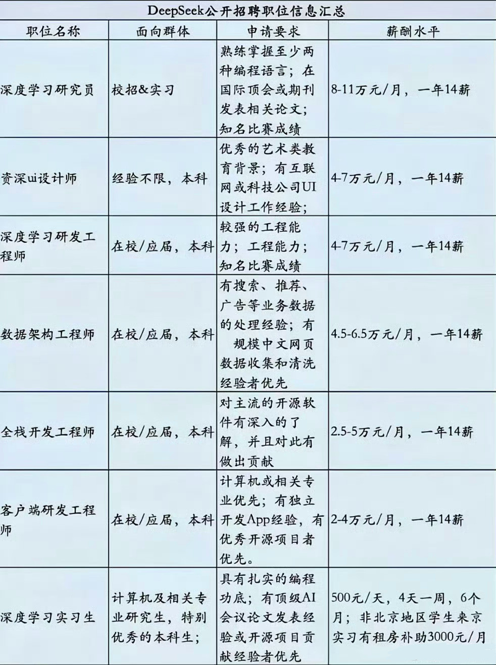 DeepSeek工资待遇太恐怖了但是清华姚班也是非常稀缺的顶尖人才，给顶尖人才以