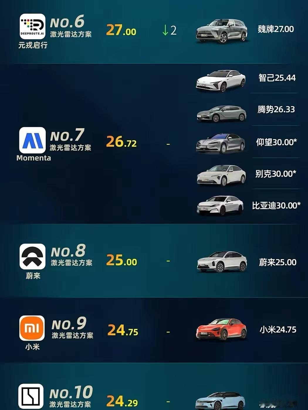 智驾天梯排行榜，谁才是最牛的智驾系统？第一名是特斯拉，场均得分为30分。第二