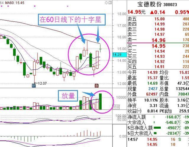 进攻向上的可能,上方受制于60日均线压力,连续两个十字星就是为了试盘