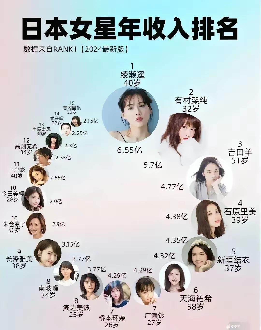 日本女明星收入排行榜