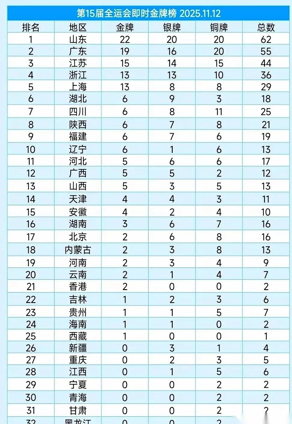 这次全运会，奖牌总数前三名花落谁家？目前，第十五届全运会正在进行中，截止到目前，
