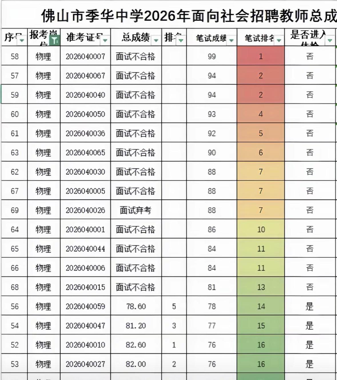 季华中学招聘也太直接了吧？连表面工作都不做了吗？前13名全部面试不合格，这种概率