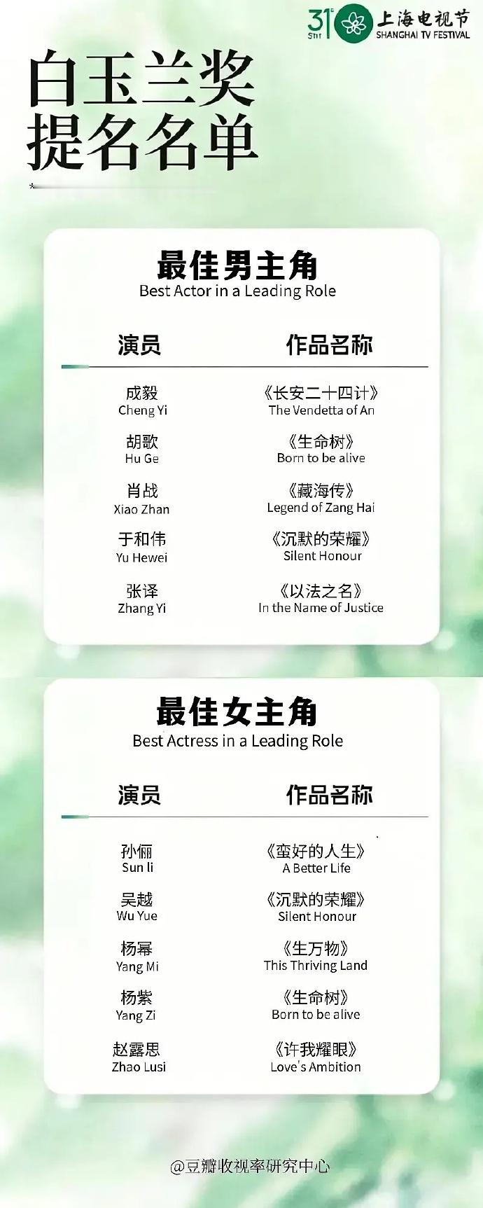 视组对白玉兰视帝视后预测的提名名单来了…还是按票数排名的…