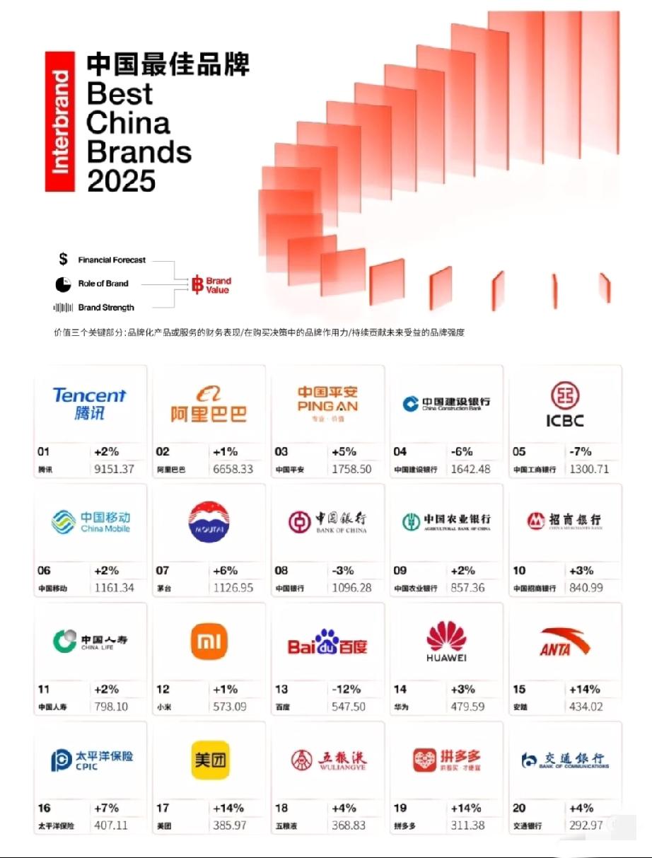 2025中国最佳品牌top20榜单！腾讯、阿里、中国平安分别以9151亿、66