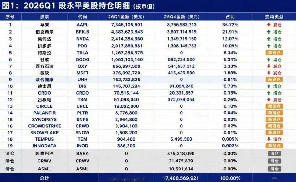 段永平1380亿持仓曝光截至一季度末，段永平H&HInternational