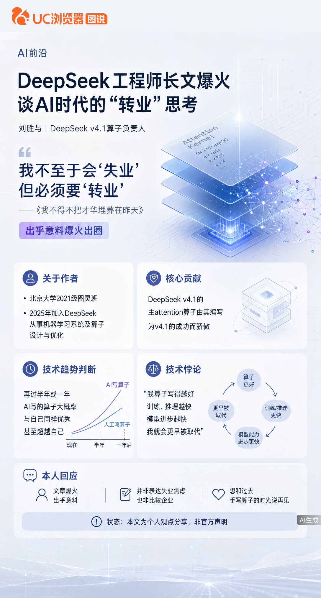 DeepSeek工程师长文爆火被指失业焦虑，本人回应：不是怕丢饭碗，是想跟手写算子的时光告别。他坦言