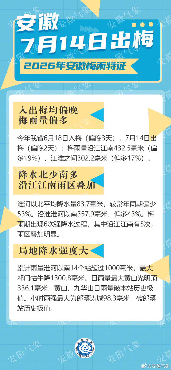 【历时26天！#安徽梅雨期出现6次强降水过程#】#安徽7月14日正式出梅#，20