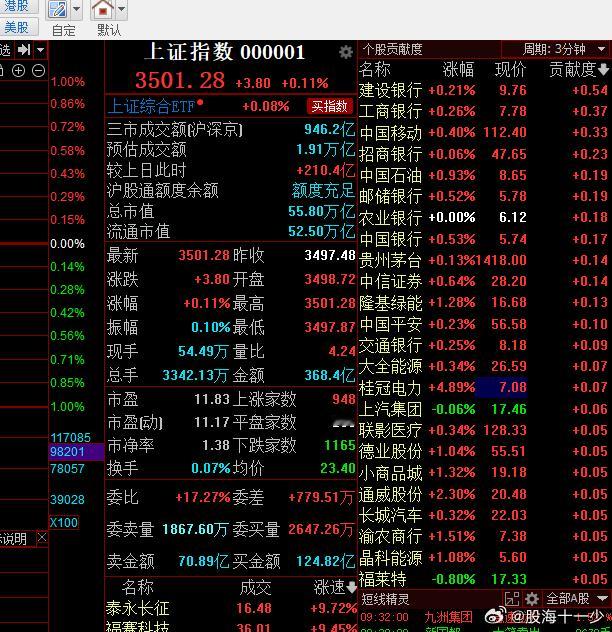 3500点多头踩在脚下收入囊中​​​