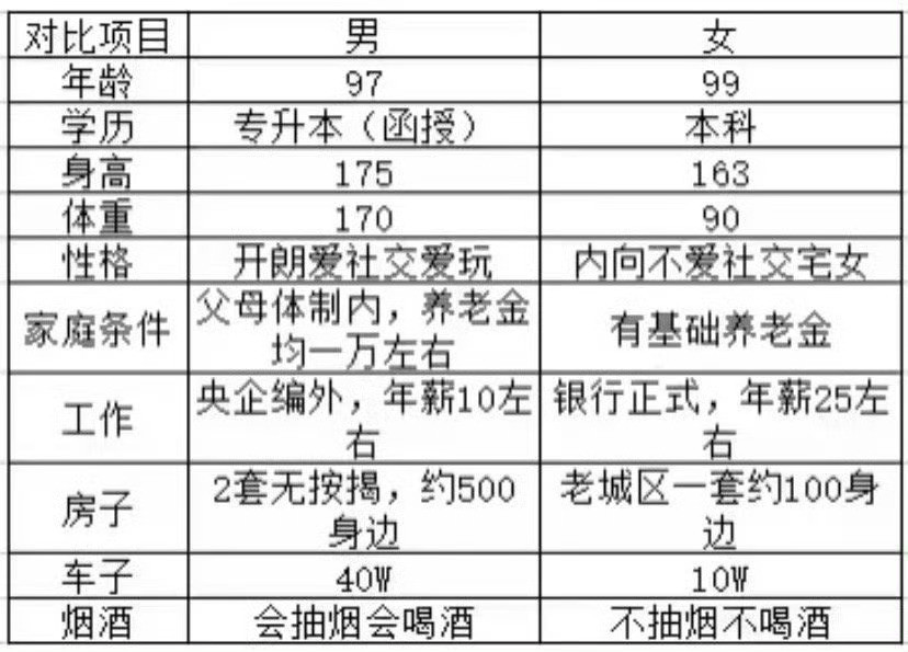 我跟女朋友谁在相亲市场上更受欢迎？