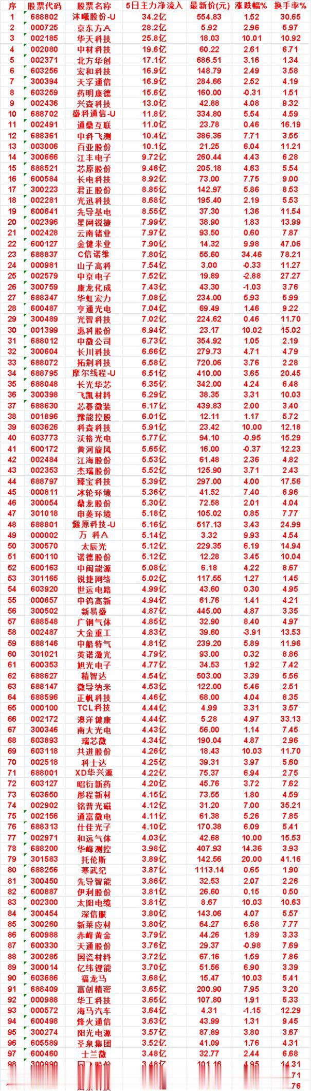 本周，整个市场“主力流入最多”的名单一览序百亚股份：5日净流入10.1亿，