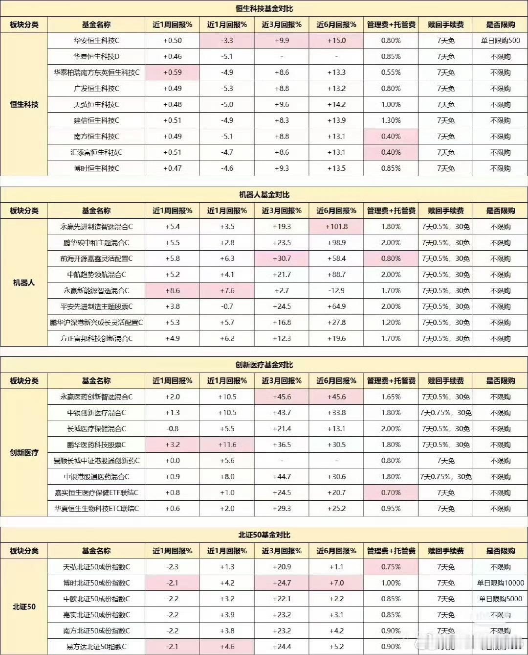 基金别行情结束了都傻傻分不清分享下恒生，机器人，创新药，北证的基金对