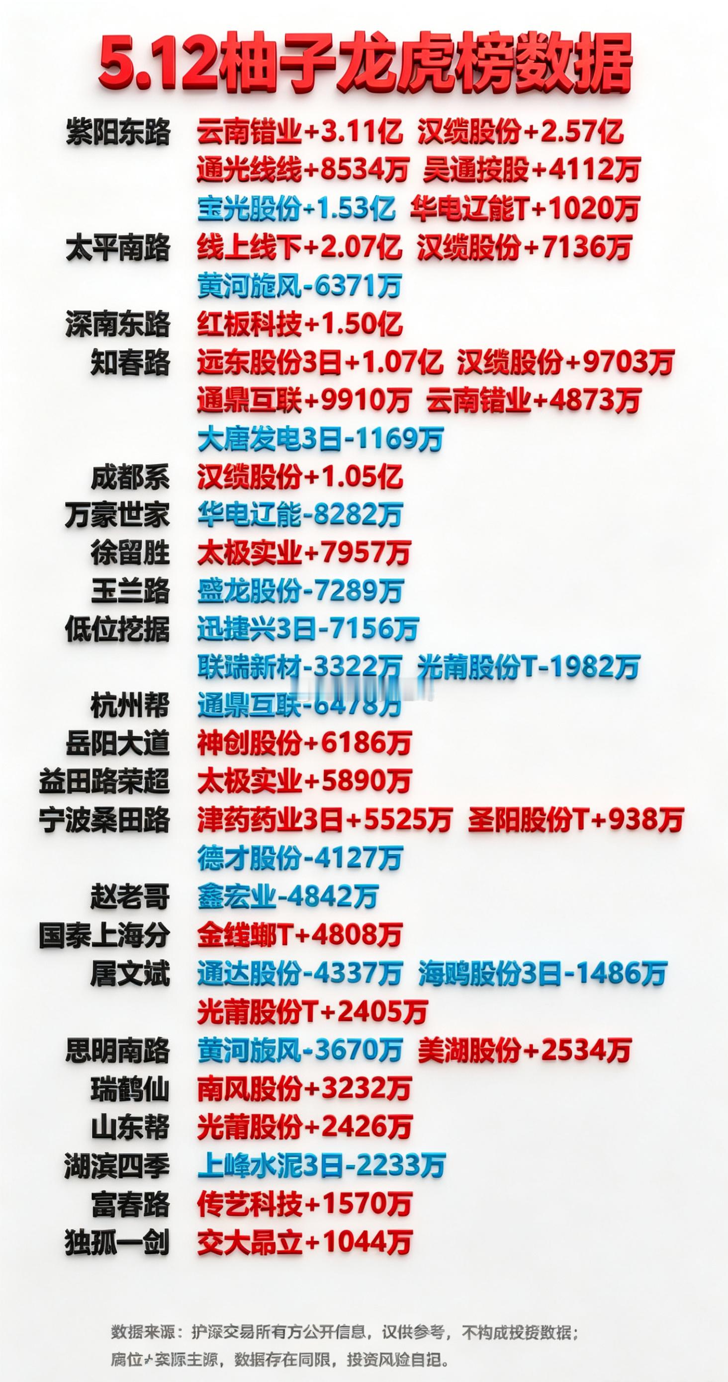 5月12日游资龙虎榜