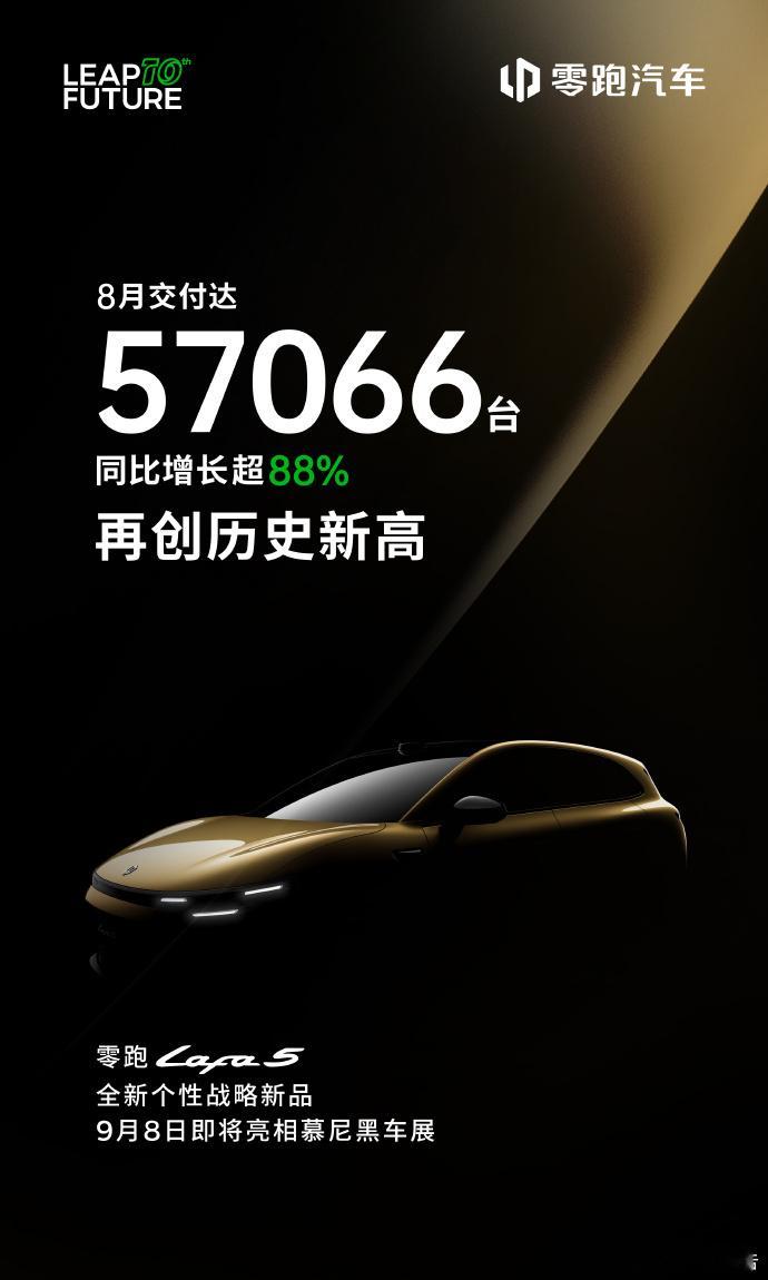 零跑汽车8月交付达57066台零跑汽车8月交付达57066台，同比增长超88%，