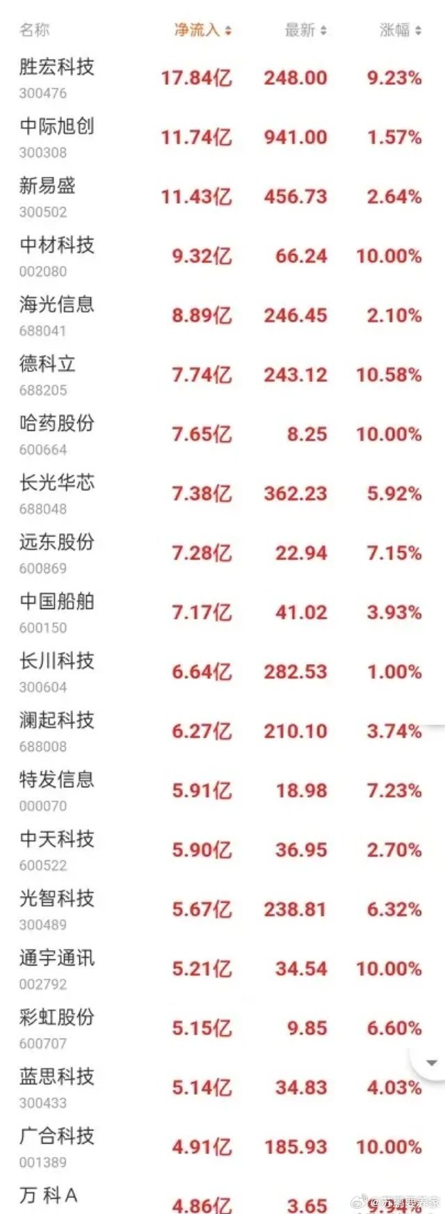 9月21日主力资金净流入前20​​​