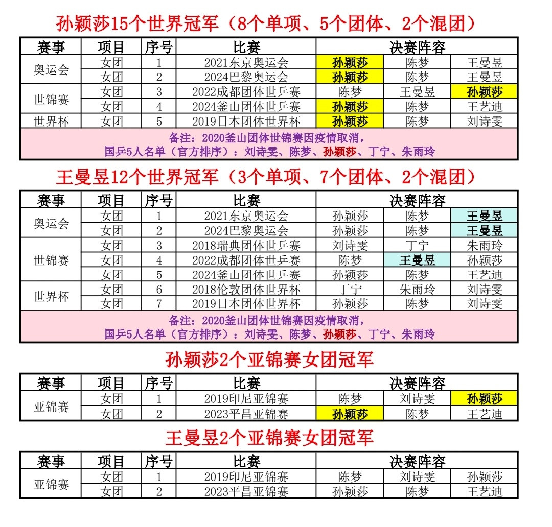 孙颖莎科普三大赛女团亚锦赛团体贡献——世一孙颖莎【现世界冠军共15🏆，三