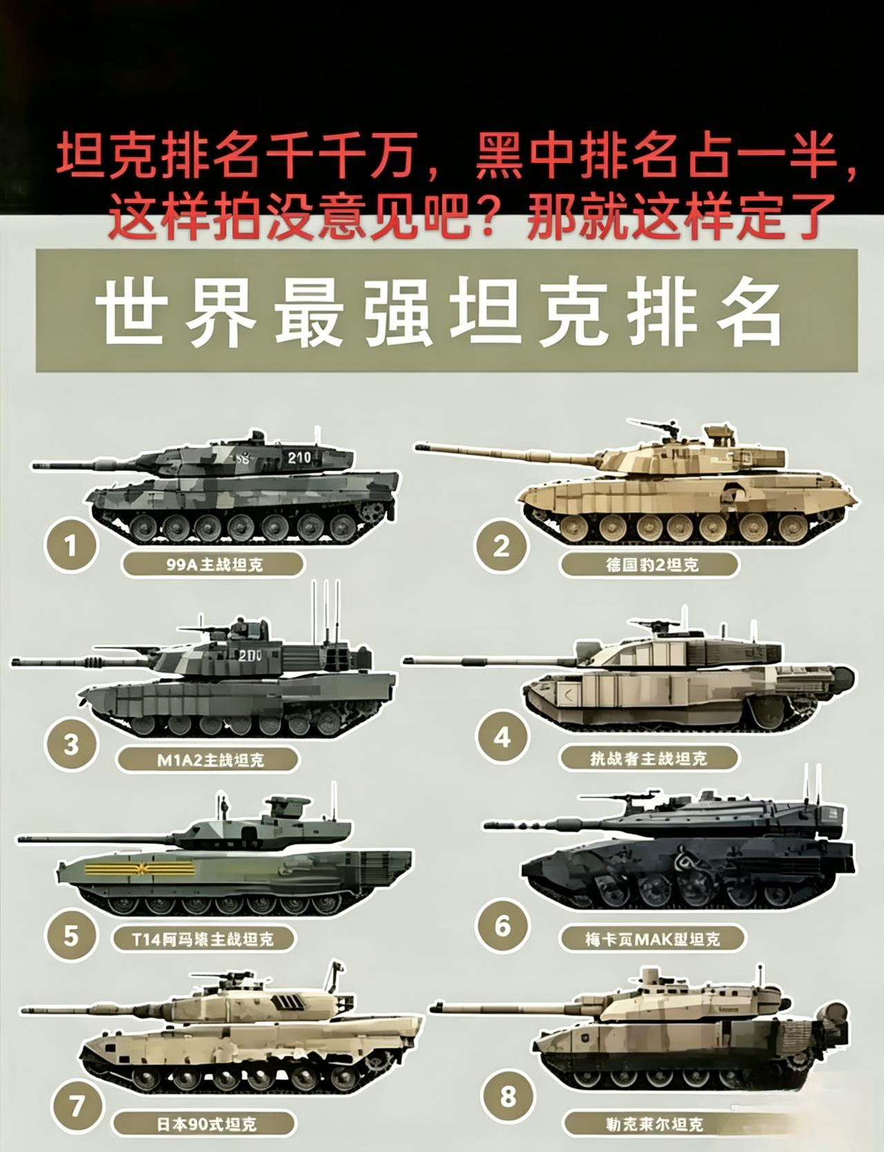 聊聊最强坦克排行。德国豹2A7A1是全球综合性能最均衡的“全能坦克”。它火力强，