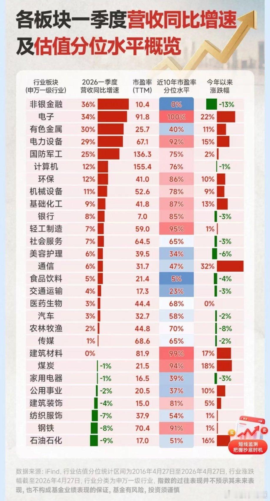 看到这张图，你的第一反应是什么？2026年第一季度营收排名第一的，居然不是AI带