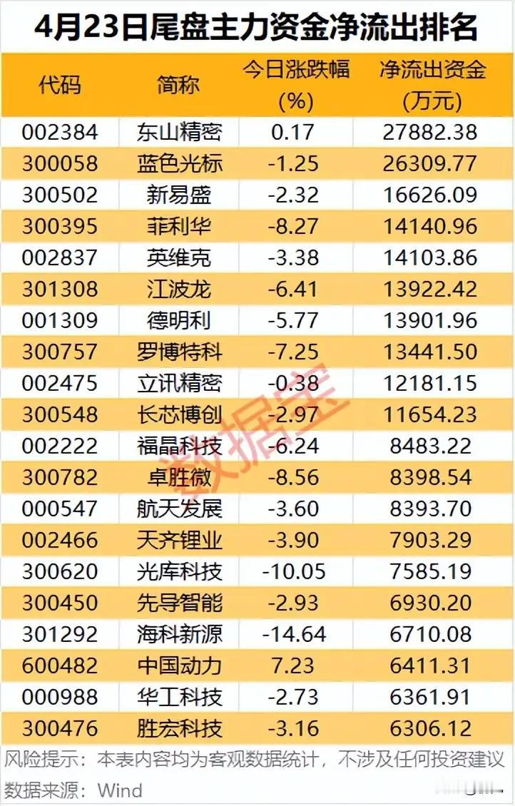 最高净流出2.79亿！4月23日尾盘主力资金出逃20只个股全解析本次梳理为