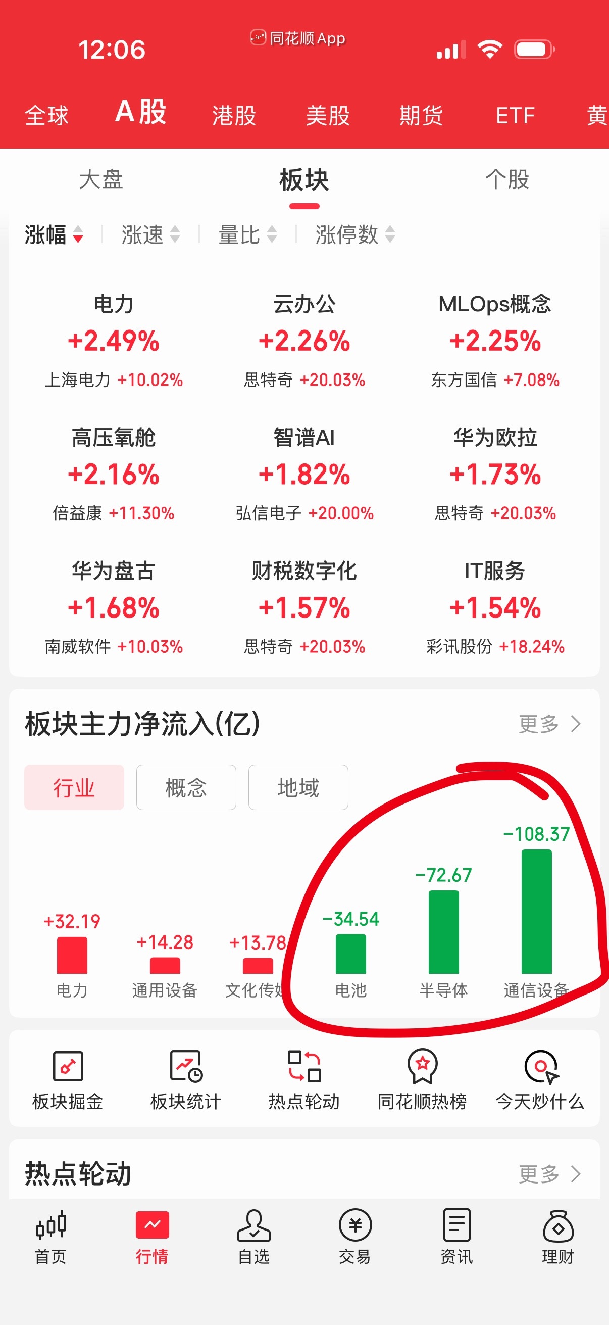 半导体和通信设备抛压较大。