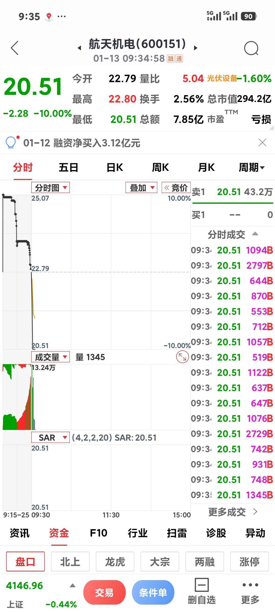 航天板块纷纷跌停今天开盘没多久，涨爆了的航天龙头股纷纷跌停，目