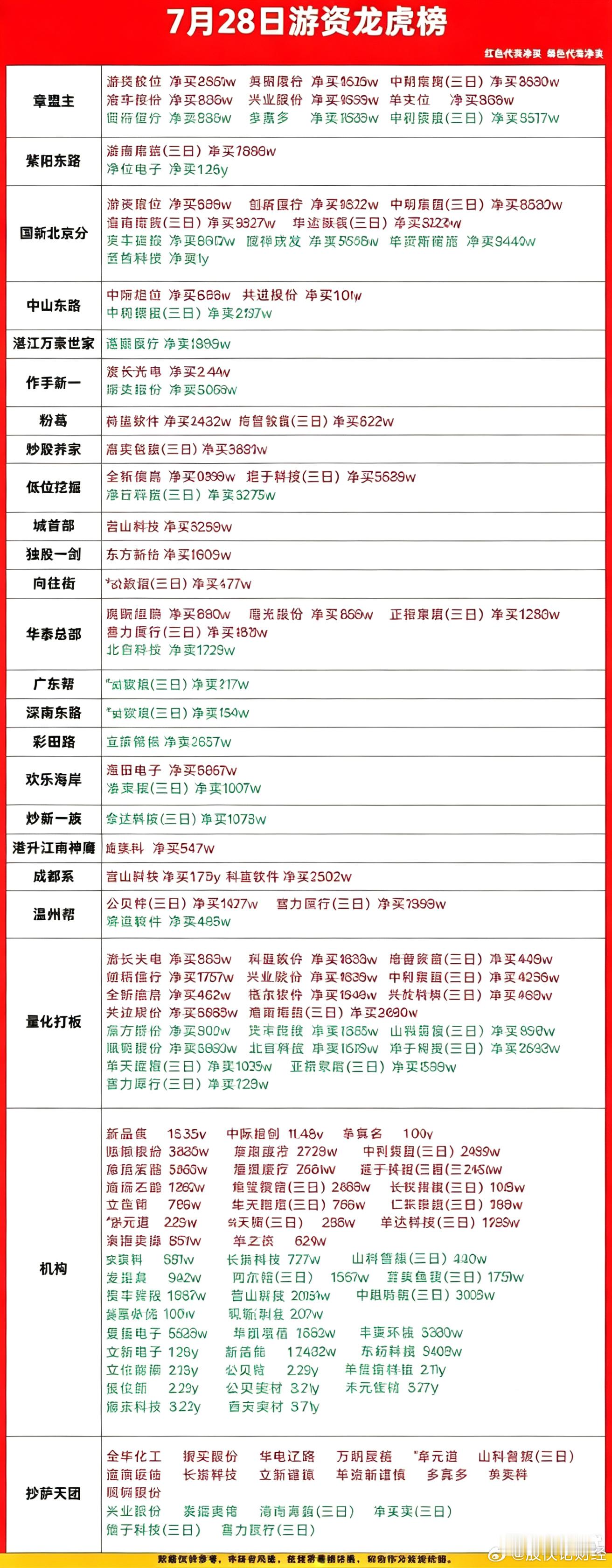 7月28日游资龙虎榜数据