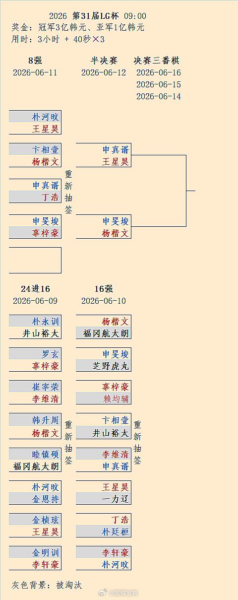 申真谞-王星昊、申旻埈-杨楷文：第31届LG杯半决赛对阵围棋