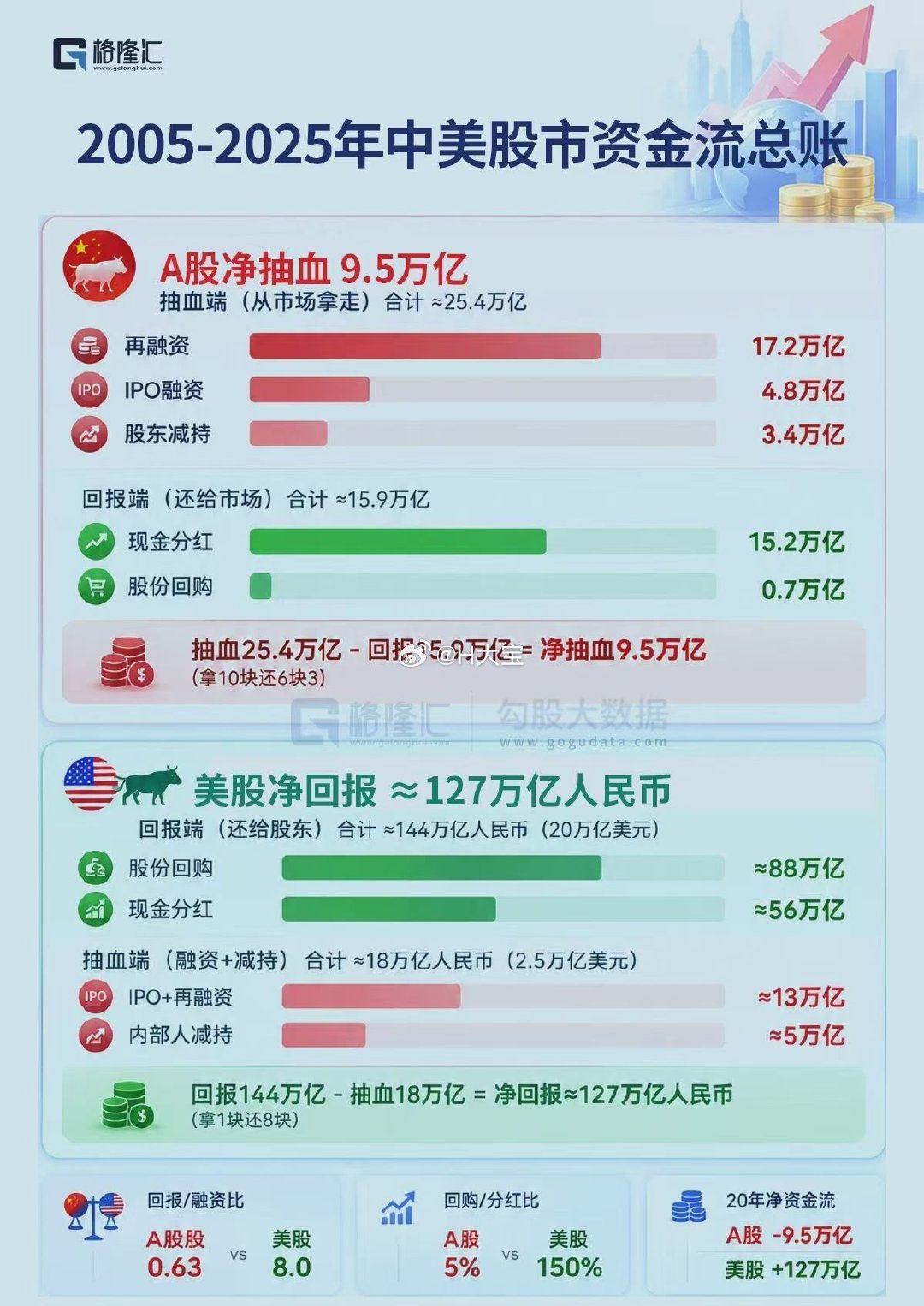 伯克希尔哈撒韦回购了一生，总共累计800多亿美元。英伟达一年就是2350亿美元，超过了几乎除了苹果外