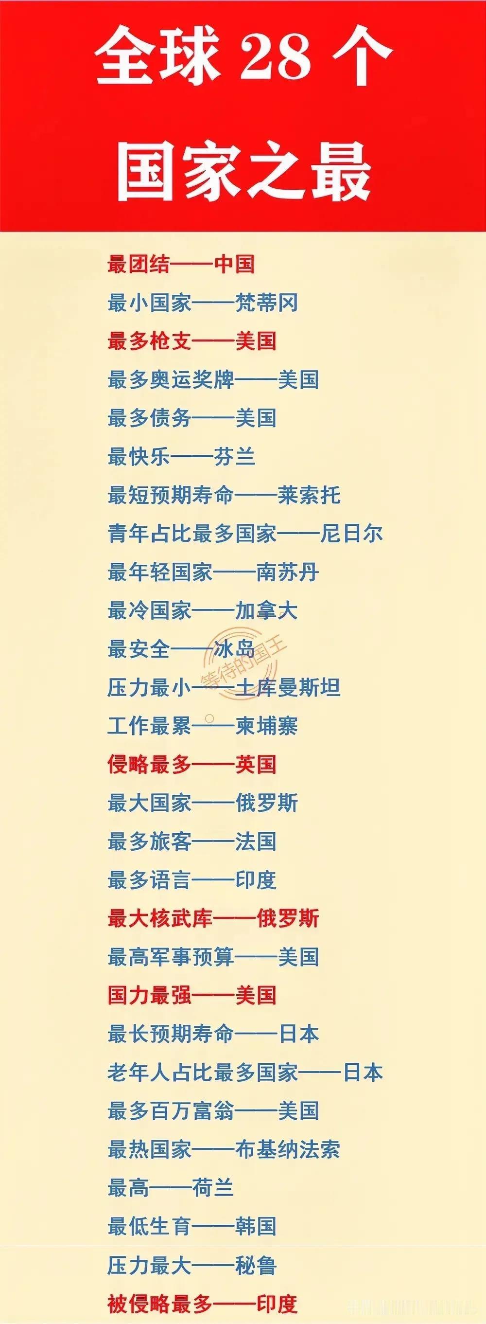 全球二十八个国家之最最热的国家：布基纳法索压力最小的国家：土库曼斯坦布