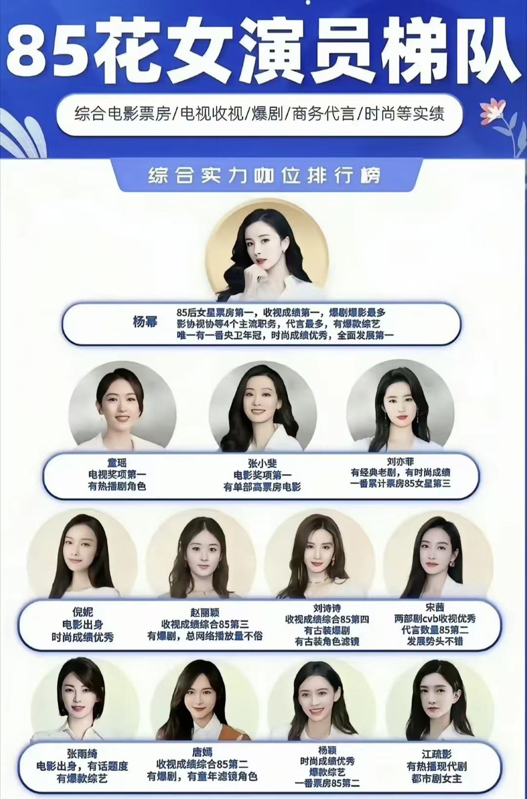 网传多维度85花梯队排名主流奖项：第一梯队张小斐、辛芷蕾、赵丽颖，第二梯队杨