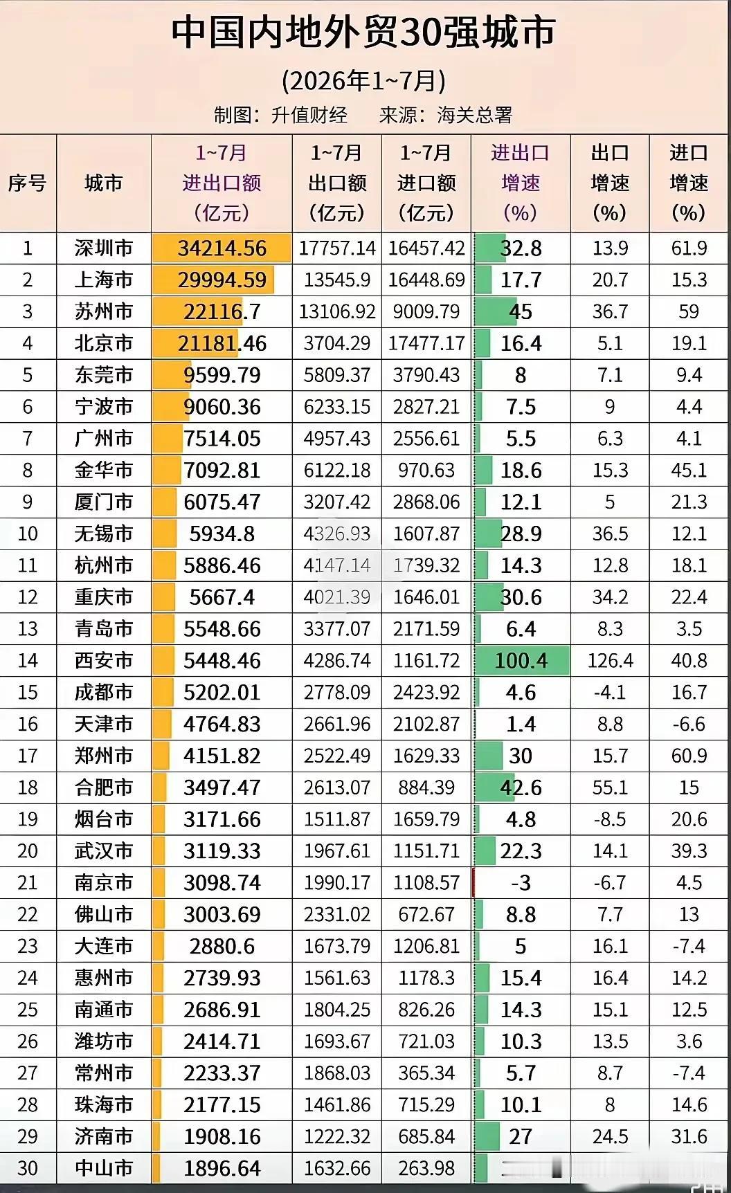 2026年1~7月中国外贸三强城市为①深圳②上海③苏州。2026年1~7月，中