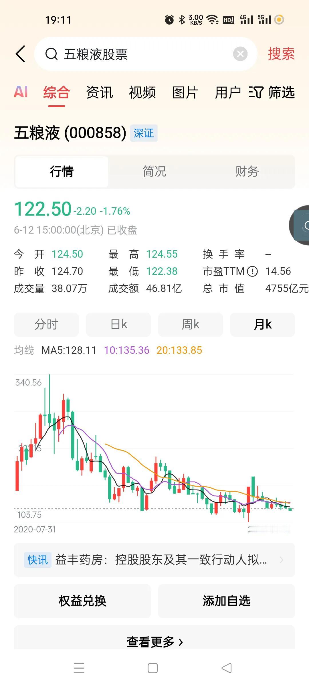 白酒疯了一样的向下，创新药疯了一样的向上！跌不停c，根本跌不停，叫你们不要轻易