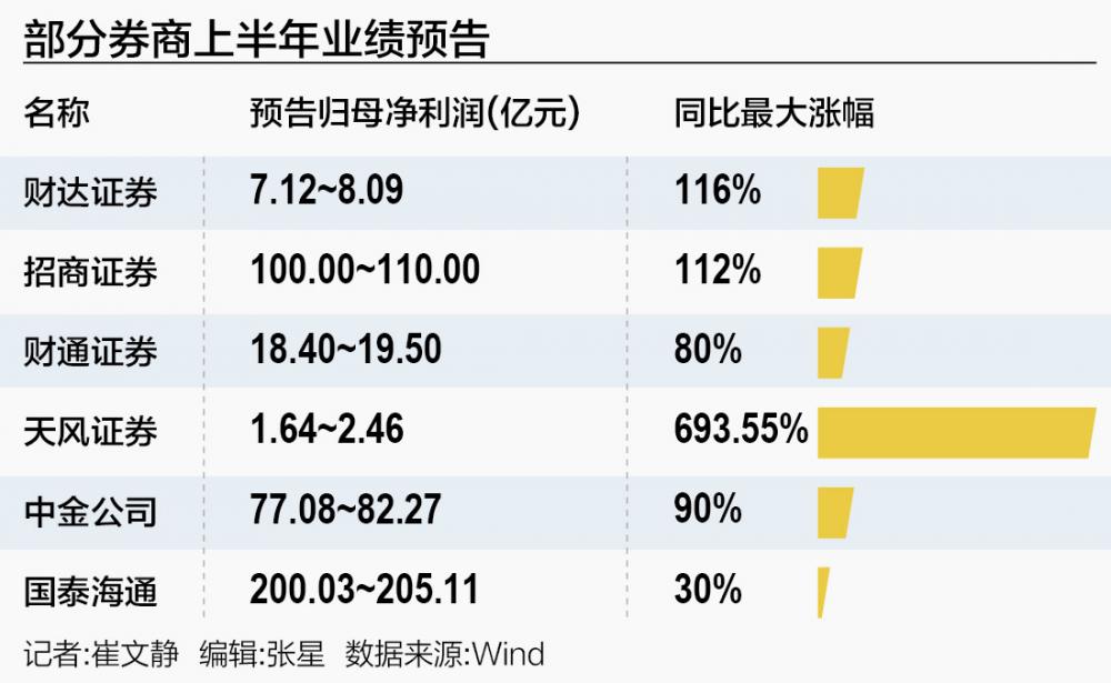 券商业绩全线预喜
