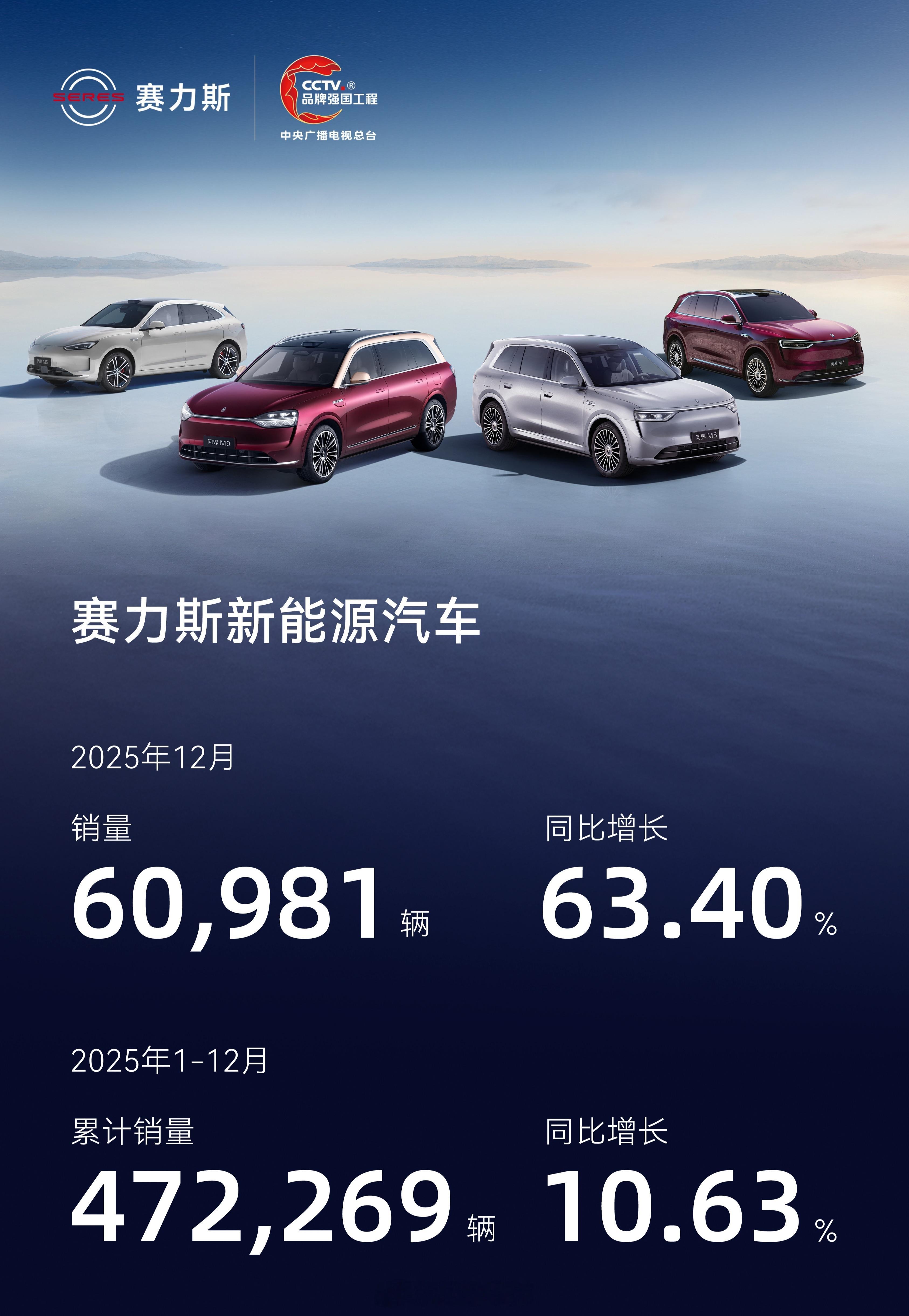 今天赛力斯发布了12月的销量数据，新能源销量60,981辆，同比增长了