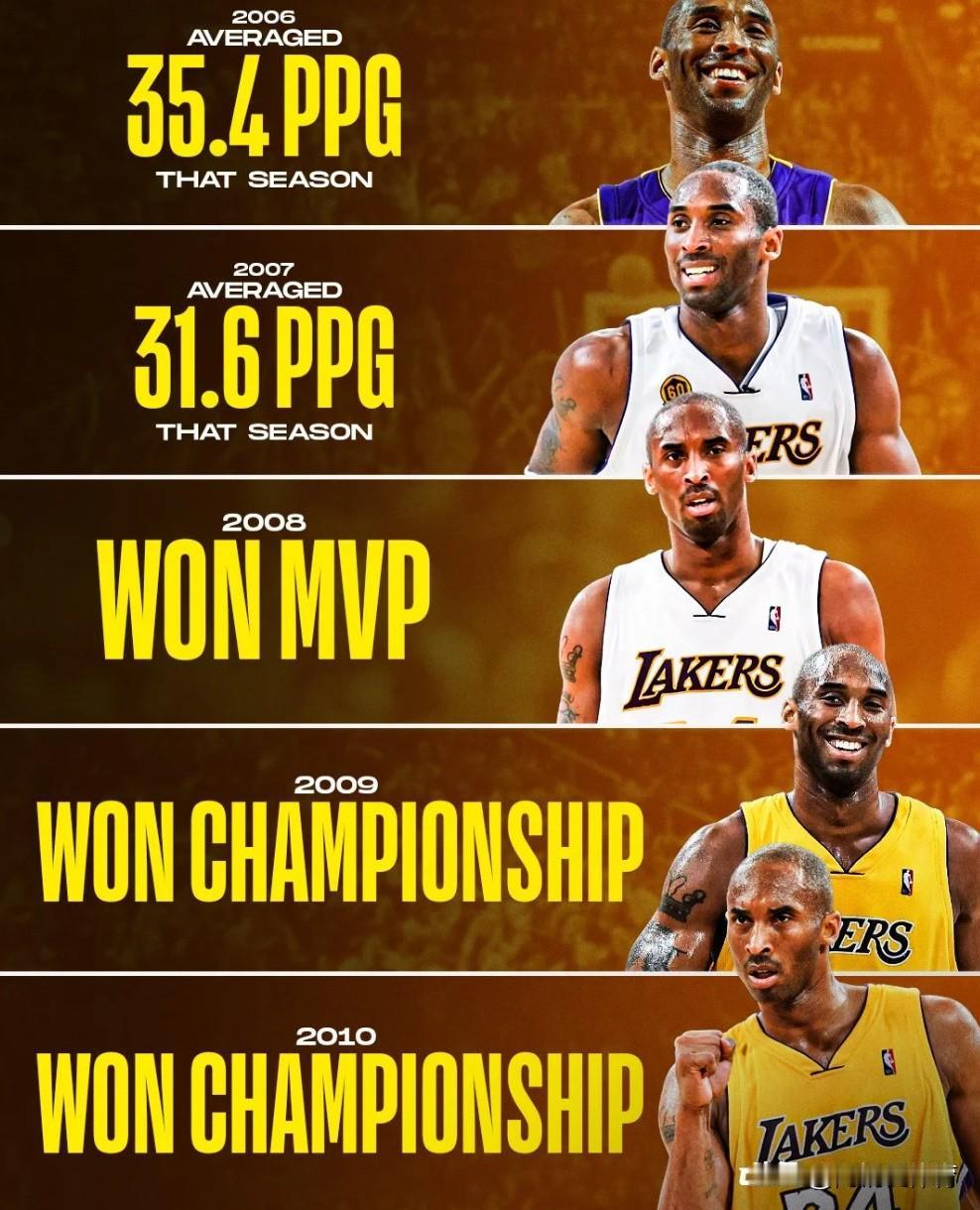 双冠+MVP！LakeShow：科比在2006-2010年间的表现堪称惊艳今
