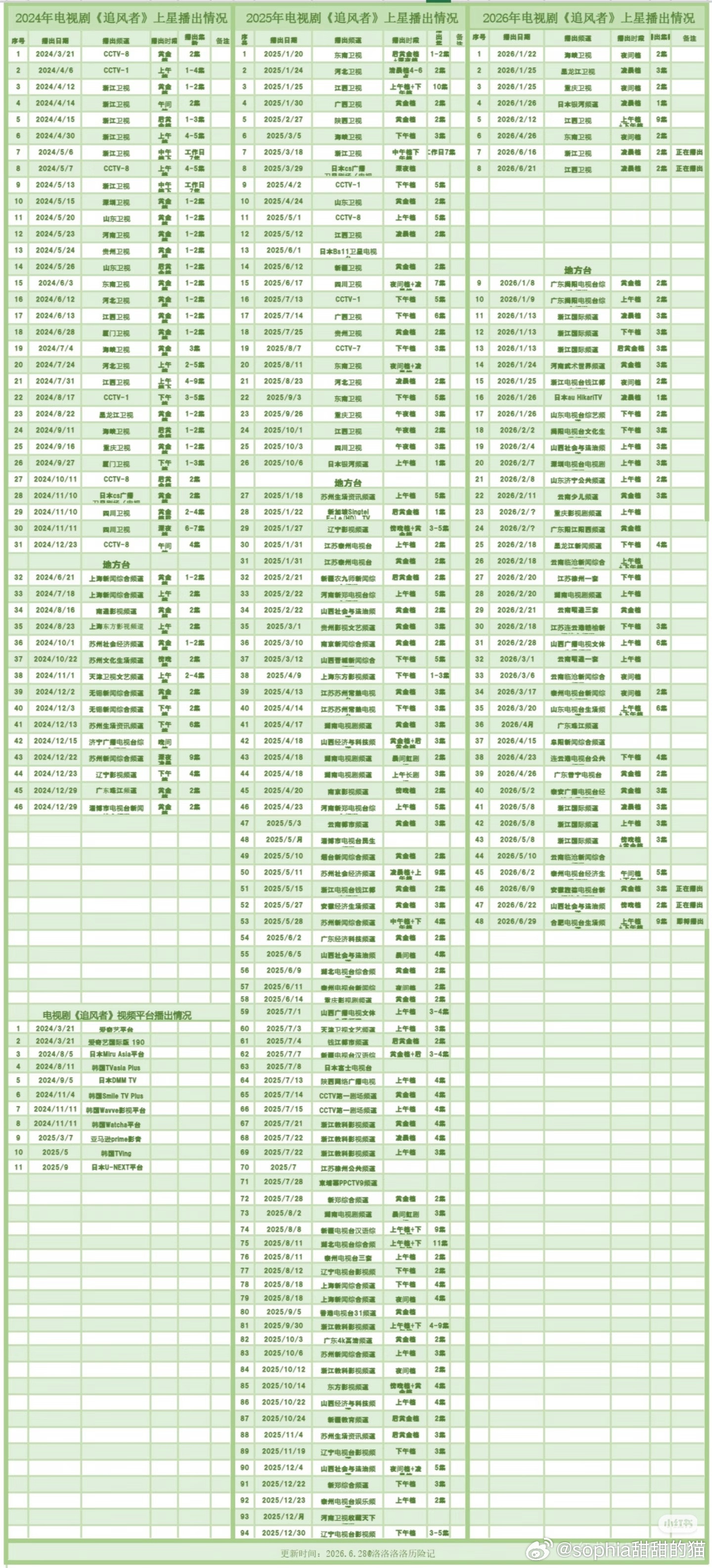 🎉🎉由王一博主演的电视剧《追风者》在电视台迎来了第190轮播出，年内第48轮