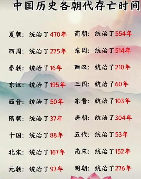 大家有没有发现？我国的各个历史朝代中，除了夏朝,商朝，周朝，汉朝外，再也没有一个