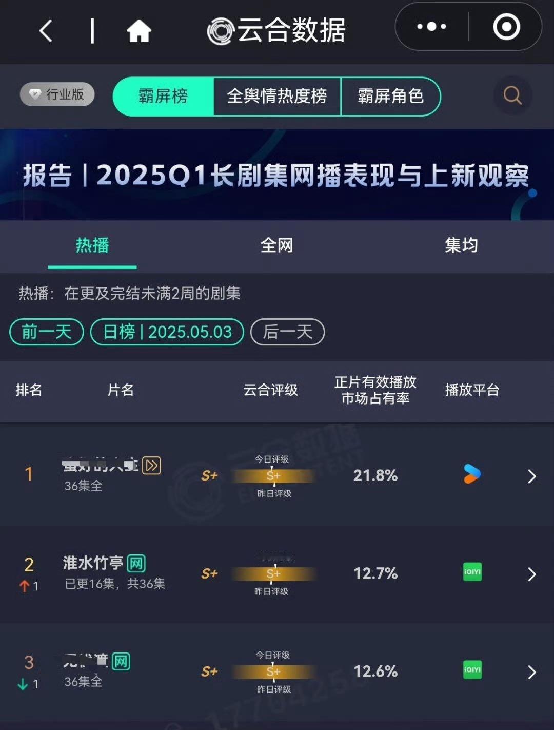 刘诗诗《淮水竹亭》云合占比11.6%上升到12.7%，剧情和口碑开始发酵，播放量