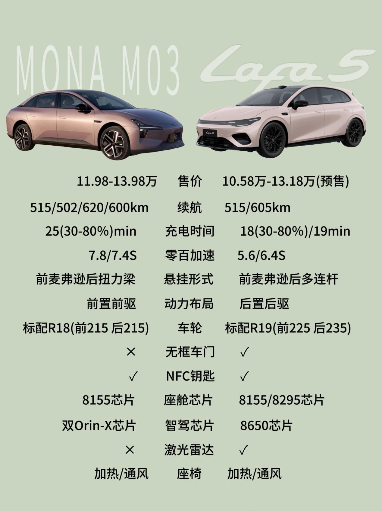 零跑Lafa5出来之前，我经常给年轻的朋友推荐小鹏的MONAM03，智能、续航