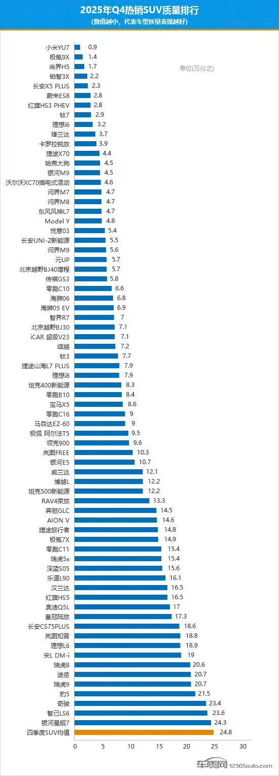 小米YU7颜值那么高，质量还能第一，就好比一个女孩子，长得绝顶漂亮，学习还年级第