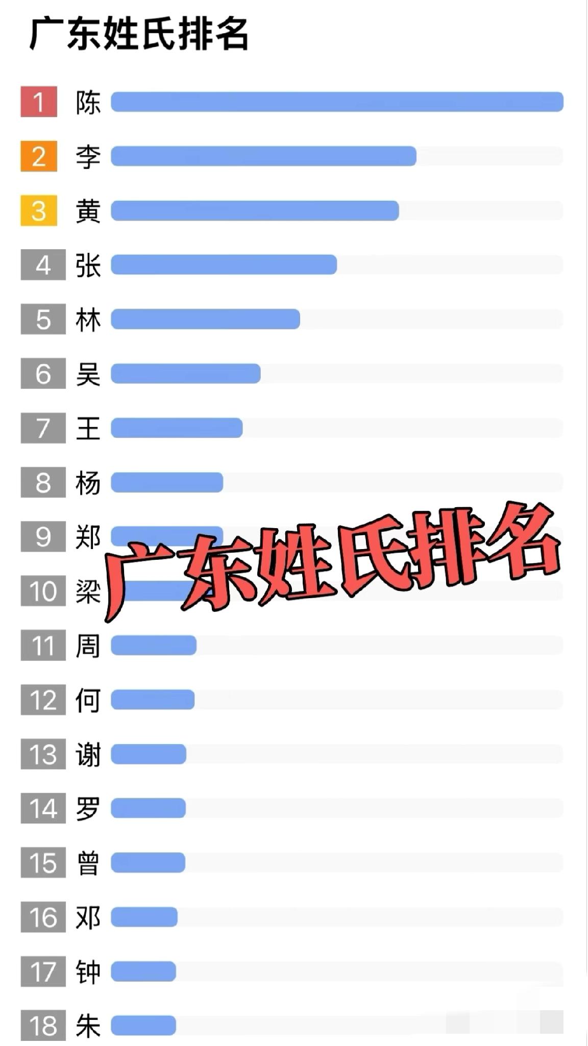 原来这才是广东的大姓。。在广东有的姓虽然人数不多，但是却是广东独有的，只要在