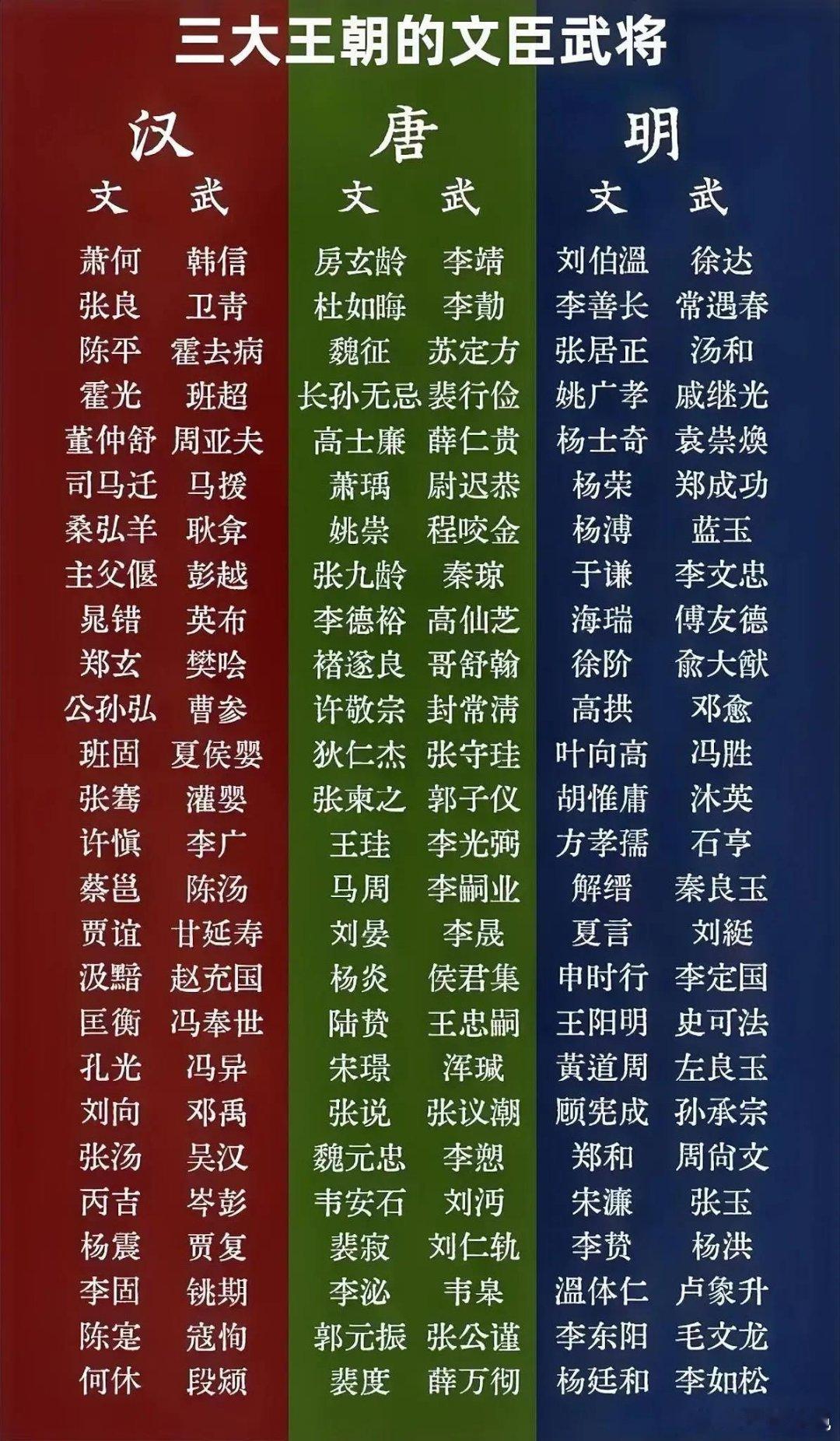 汉唐明三大朝代文臣武将对比汉朝文臣：萧何、张良、陈平、张骞、贾谊。武将：韩信、周