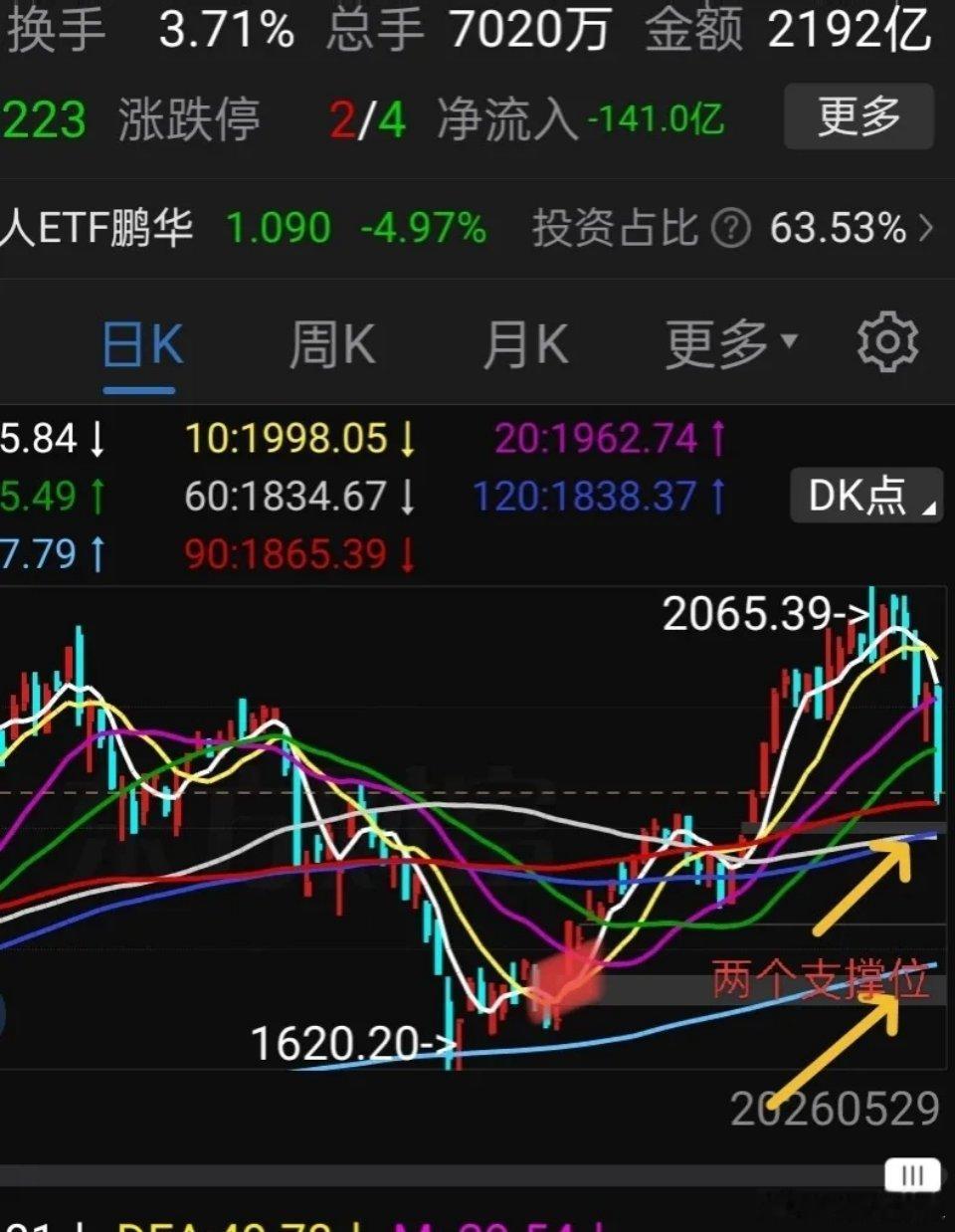 机器人怎么办？什么时候止跌？何时才能入场？主力为什么突然砸盘人形机器人？是机器人