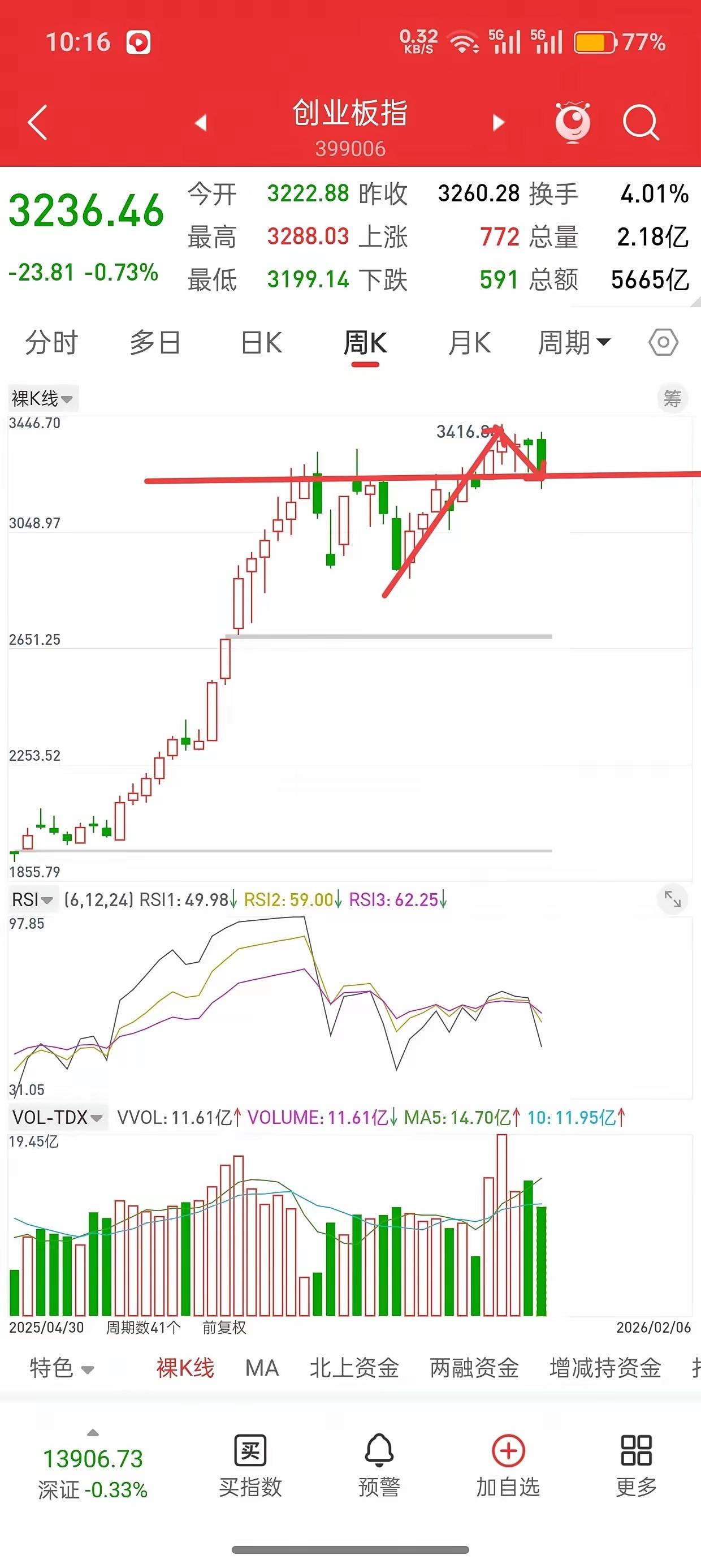 明天就开盘了，节前最后一周行情走势会如何演绎？先给大家看一组数据，近5年，从20