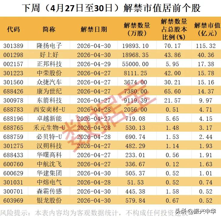 下周解禁市值居前个股！