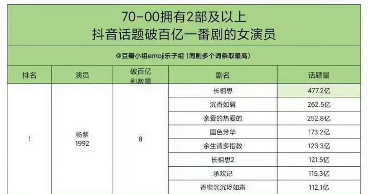 杨紫好厉害抖破百亿有八部！长相思马上五百亿了