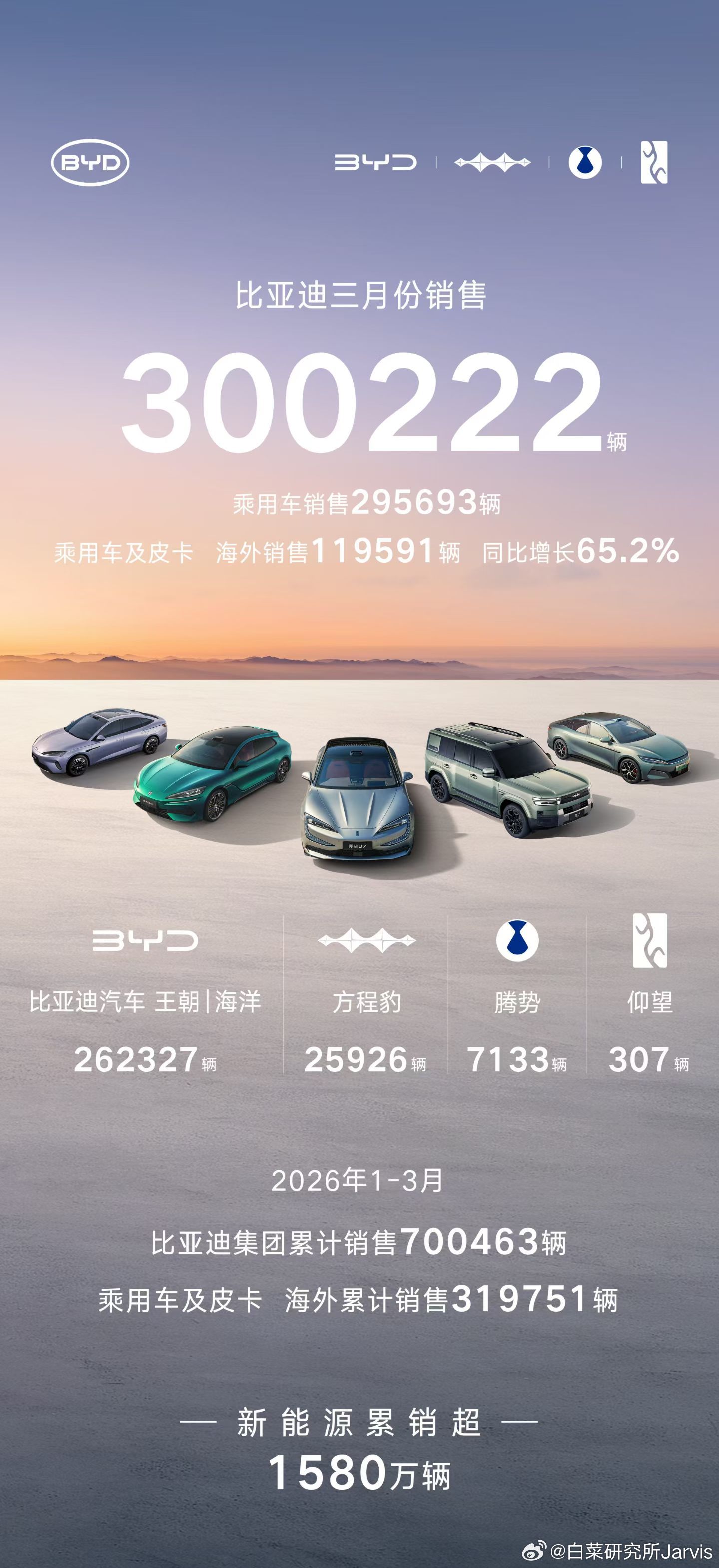 迪子三月销量出来了，出口接近12万，国内18万。相对前两个月，明显开始逐渐回归正