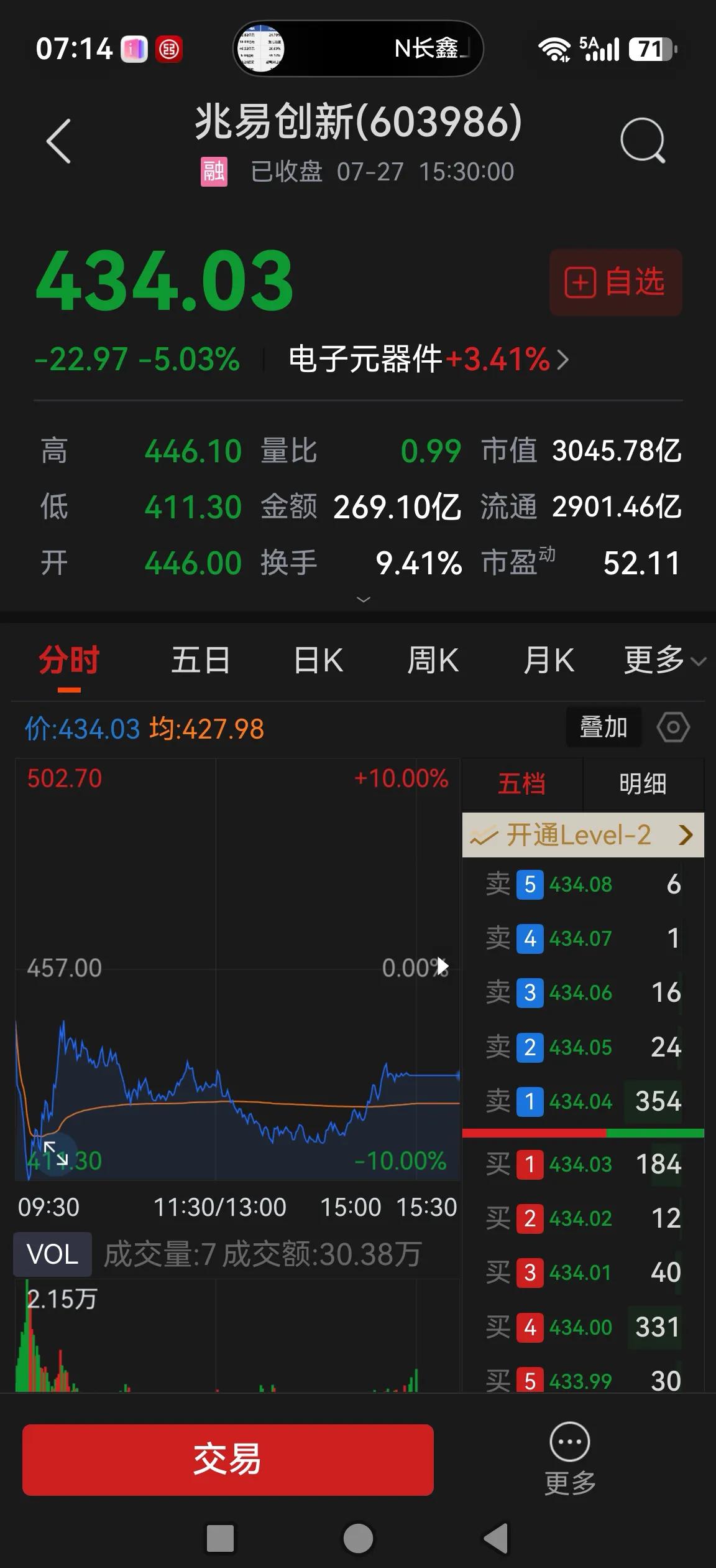 兆易创新大跌超5%，盘中差点跌停，为啥？有人说长鑫上市成为科技股老大令兆易创