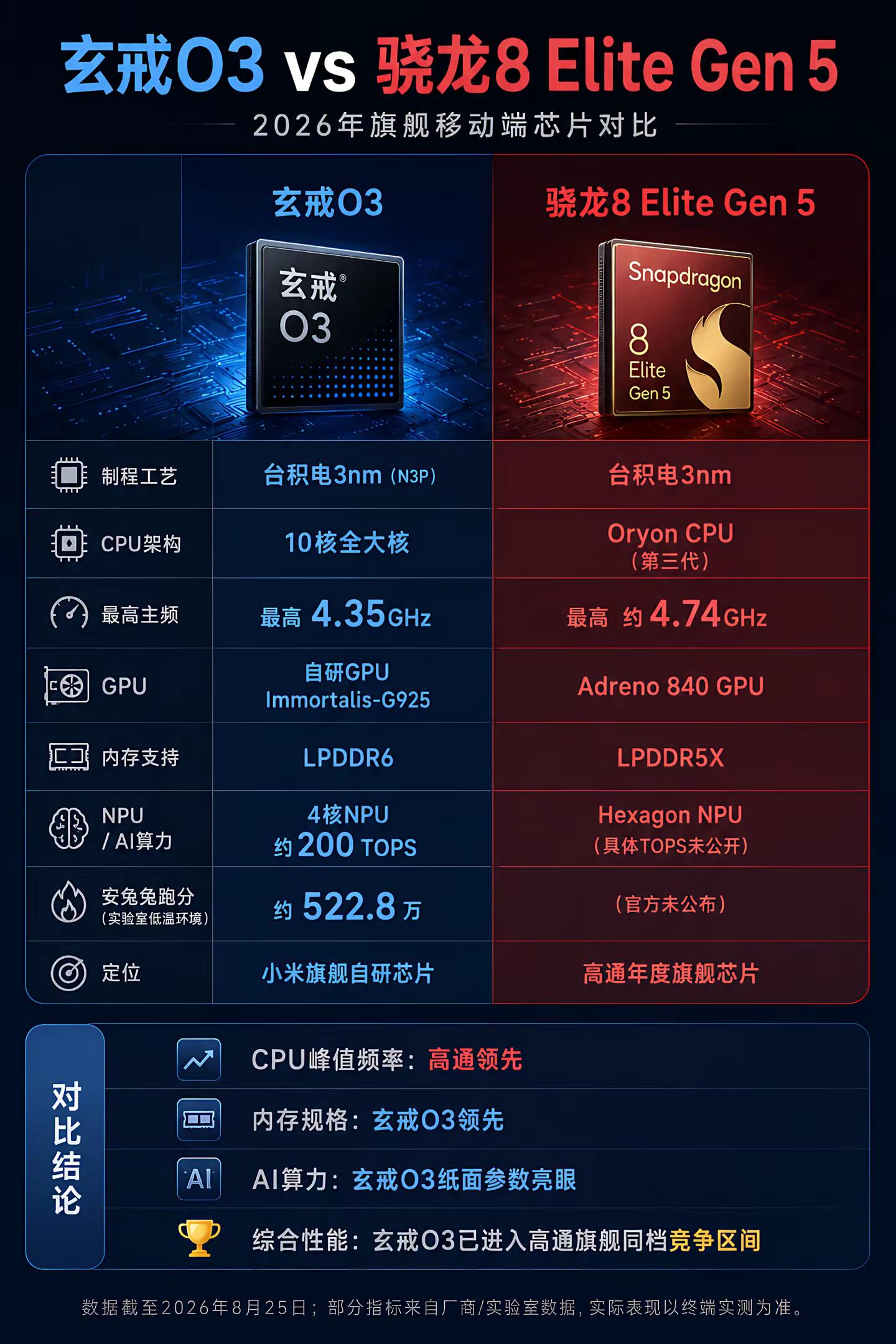 小米最新芯片与高通芯片对比。小米高通