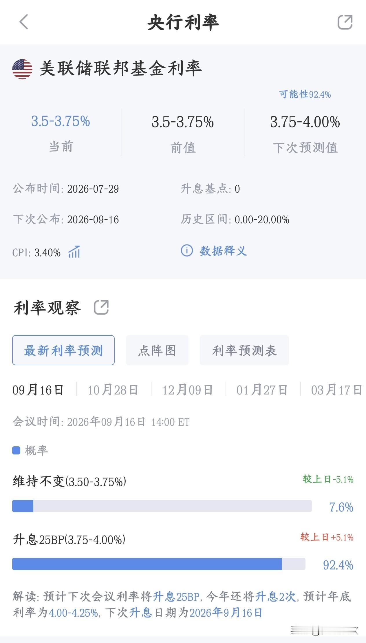 全球性利空消息，美联储加息几乎已成定局CME美联储观察工具，是市场交易员押注出
