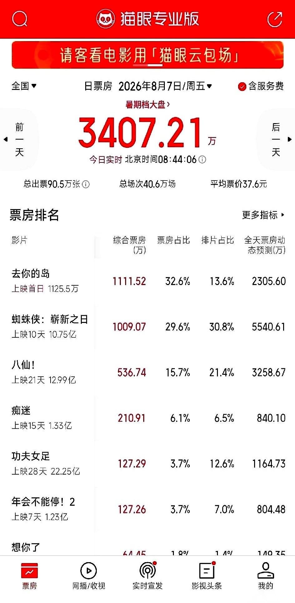 周星驰这部《功夫女足》，有点意思。票房已经干到22个亿，眼瞅着再过一个周末，躺